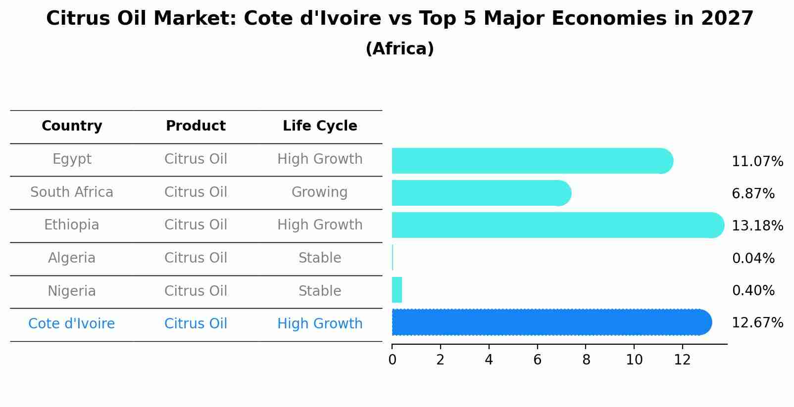 Citrus Oil Market: Cote d'Ivoire vs Top 5 Major Economies in 2027 (Africa)