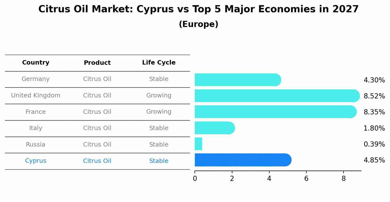 Citrus Oil Market: Cyprus vs Top 5 Major Economies in 2027 (Europe)