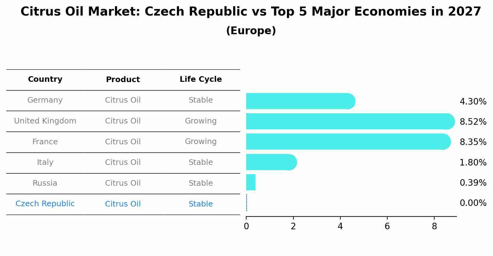 Citrus Oil Market: Czech Republic vs Top 5 Major Economies in 2027 (Europe)