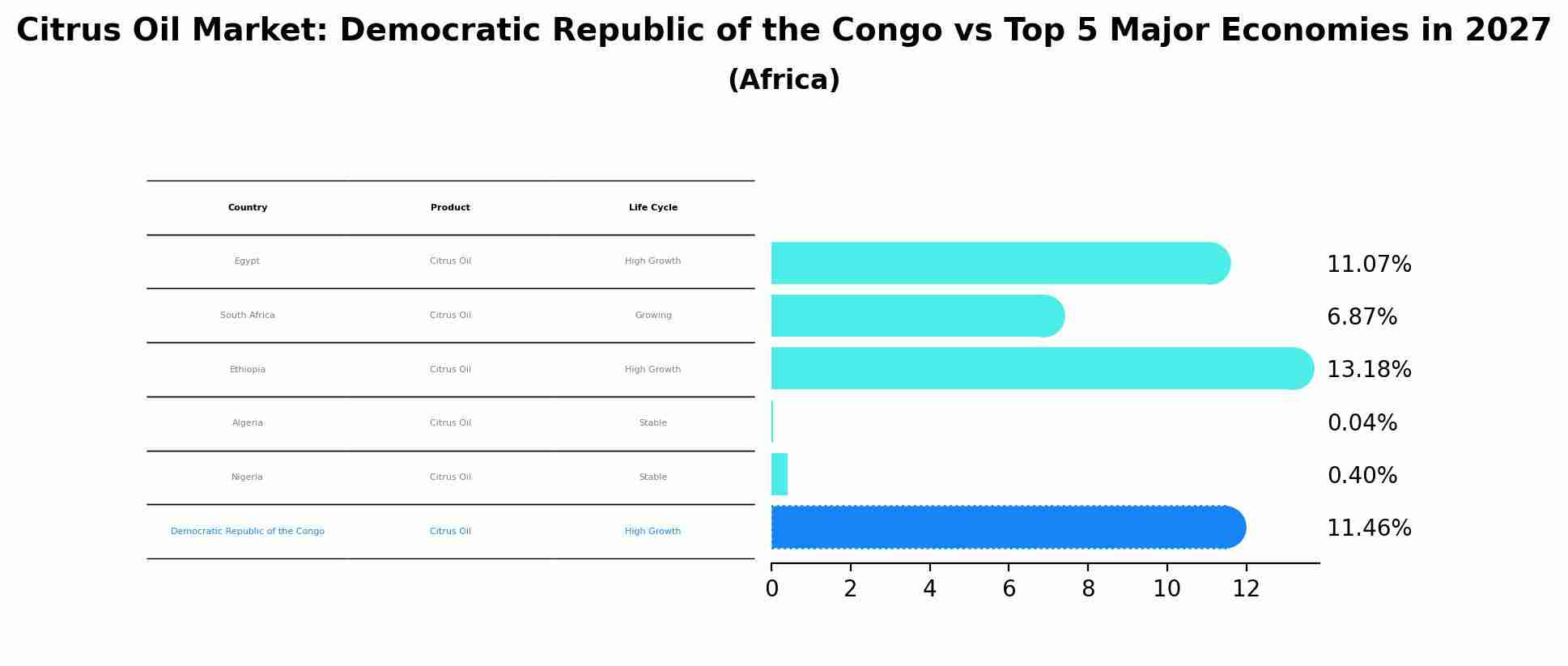 Citrus Oil Market: Democratic Republic of the Congo vs Top 5 Major Economies in 2027 (Africa)