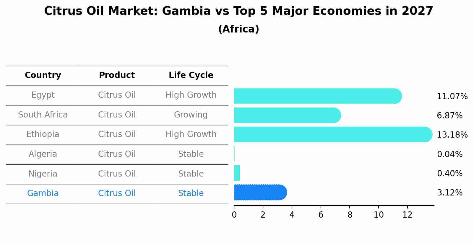 Citrus Oil Market: Gambia vs Top 5 Major Economies in 2027 (Africa)