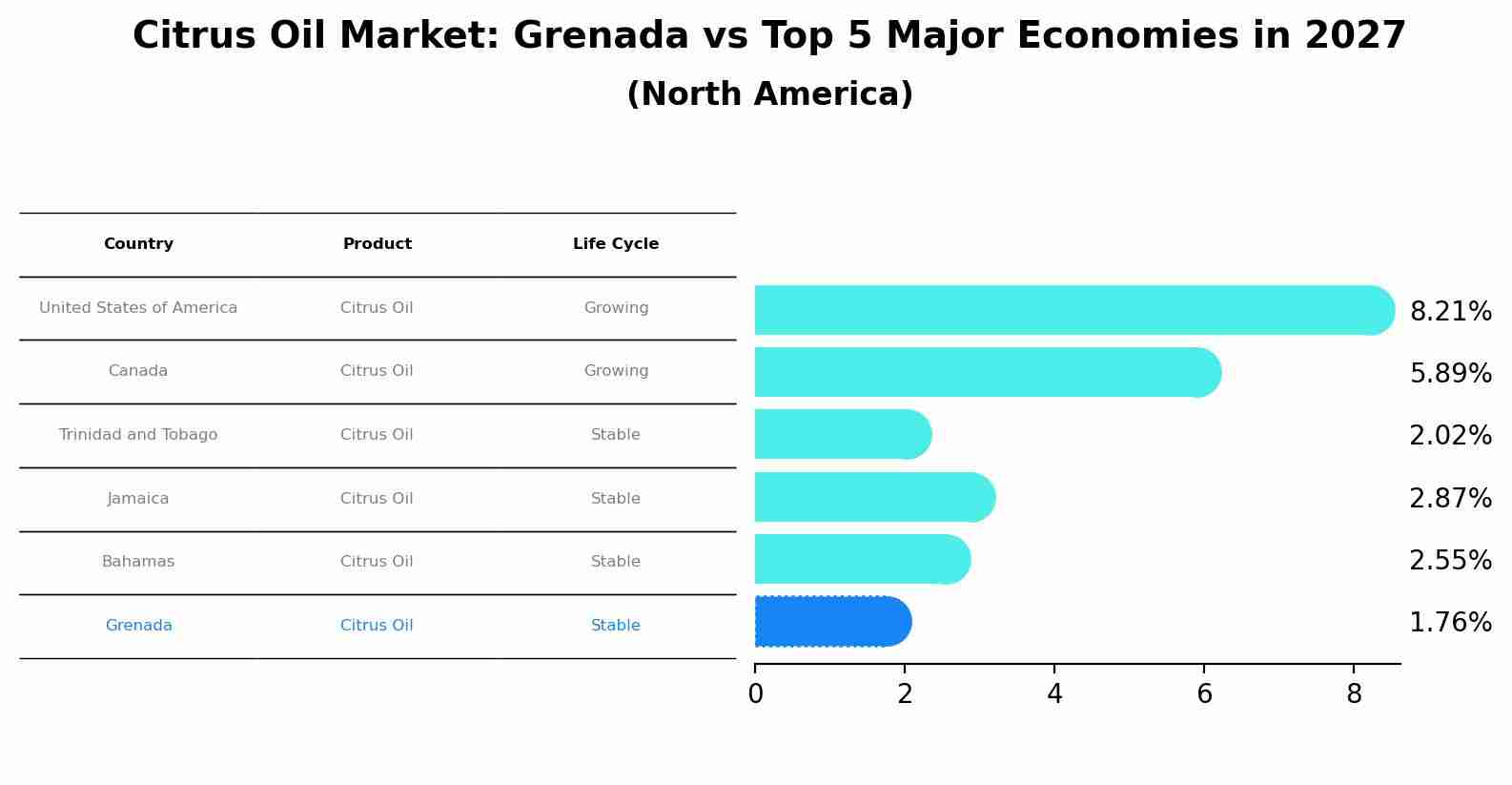 Citrus Oil Market: Grenada vs Top 5 Major Economies in 2027 (North America)