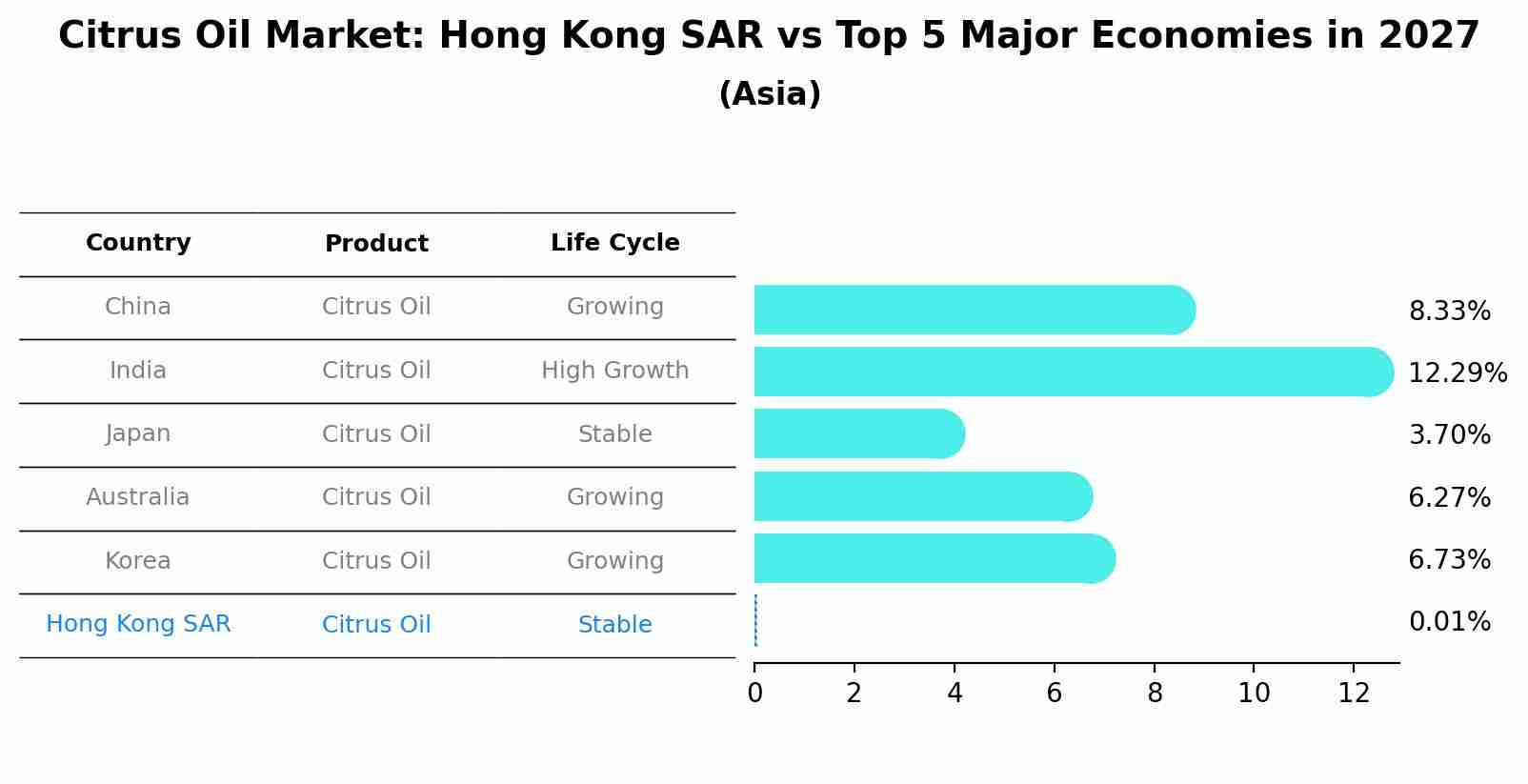 Citrus Oil Market: Hong Kong SAR vs Top 5 Major Economies in 2027 (Asia)