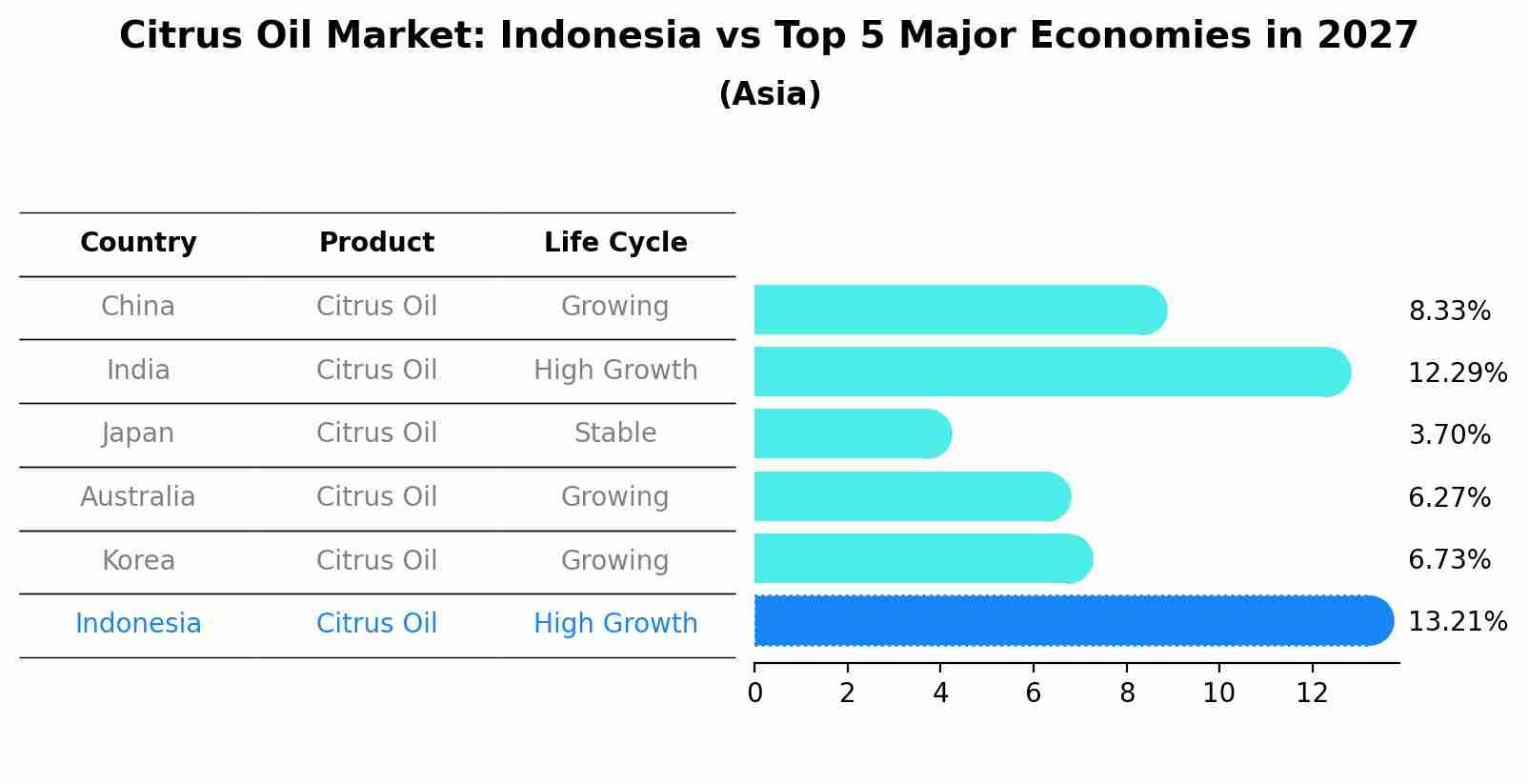 Citrus Oil Market: Indonesia vs Top 5 Major Economies in 2027 (Asia)