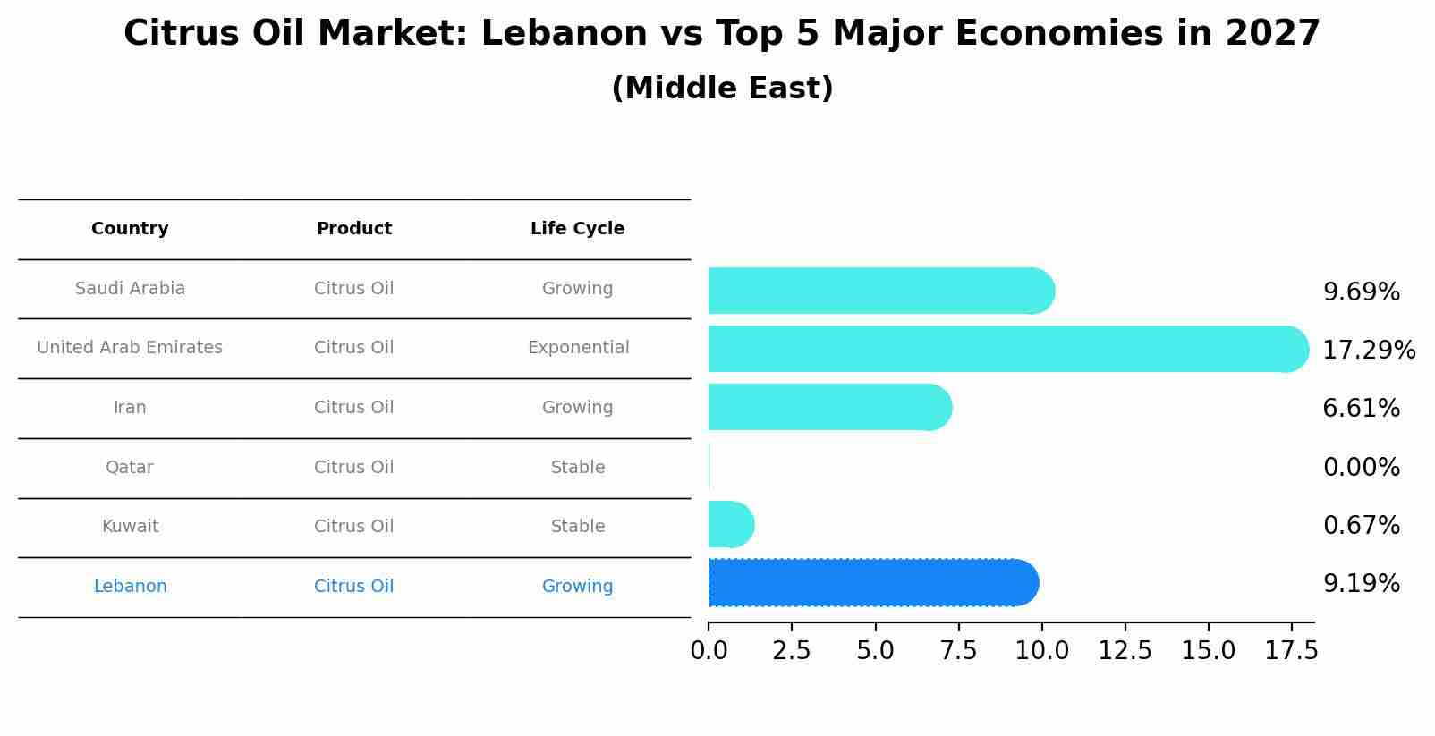 Citrus Oil Market: Lebanon vs Top 5 Major Economies in 2027 (Middle East)