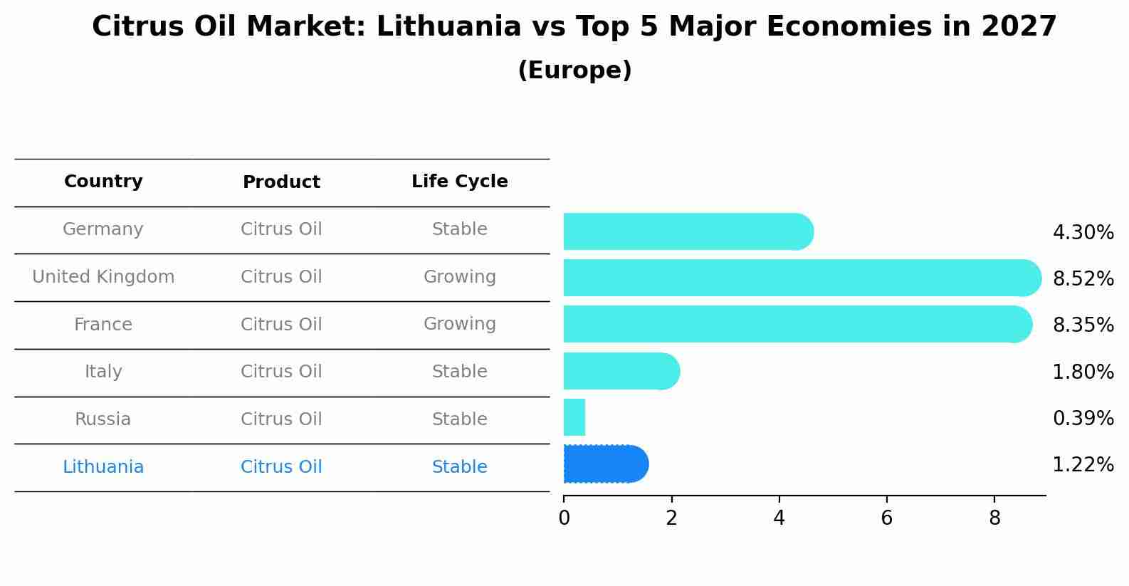 Citrus Oil Market: Lithuania vs Top 5 Major Economies in 2027 (Europe)