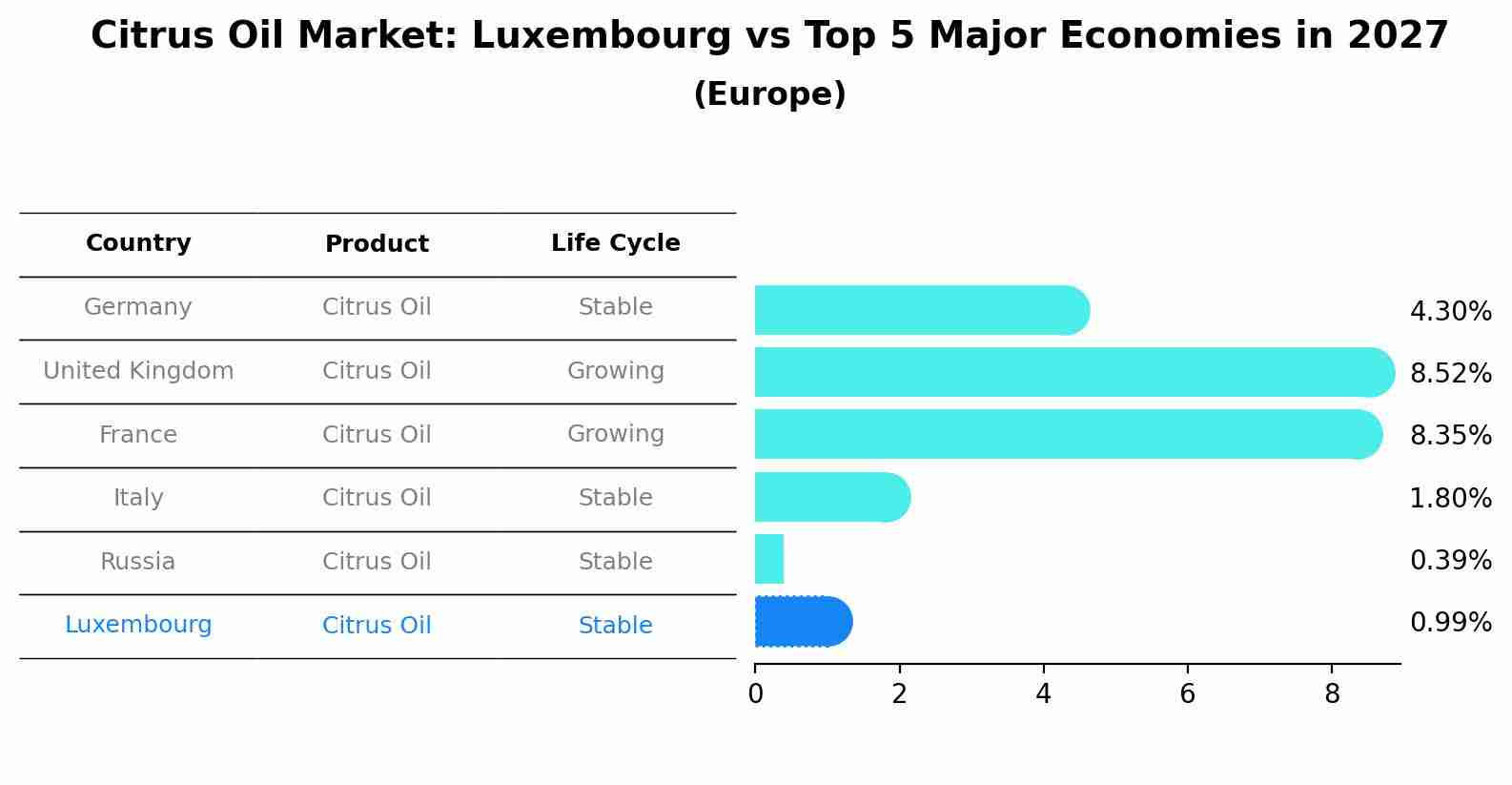 Citrus Oil Market: Luxembourg vs Top 5 Major Economies in 2027 (Europe)