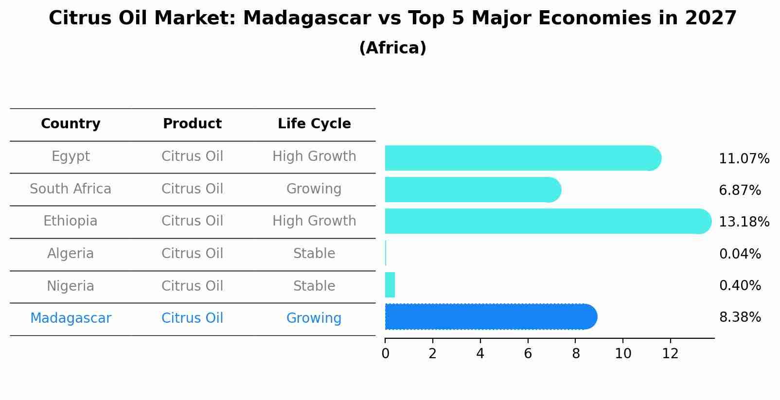 Citrus Oil Market: Madagascar vs Top 5 Major Economies in 2027 (Africa)