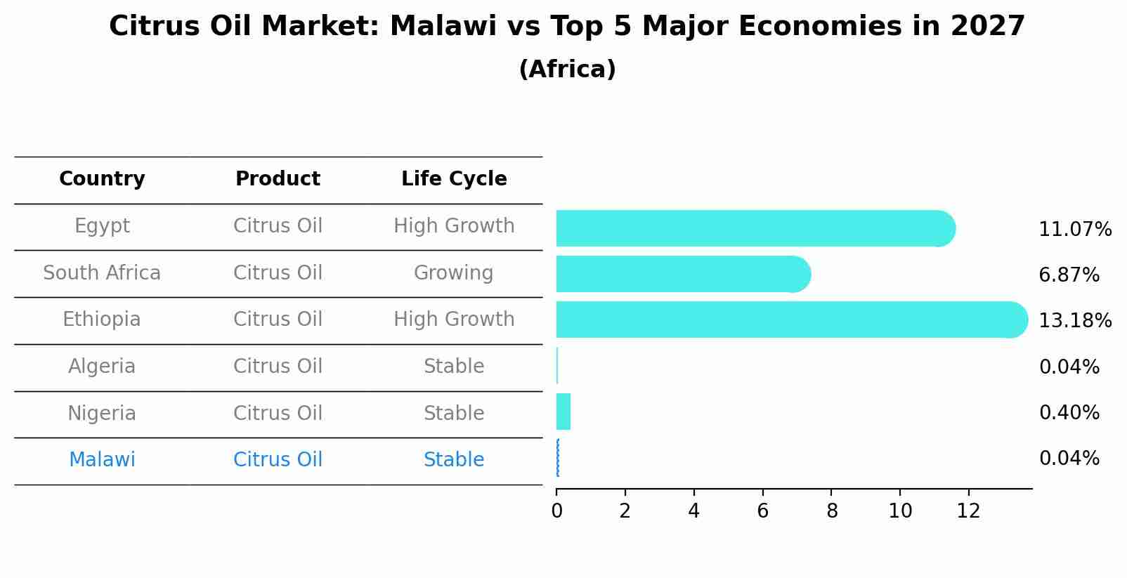 Citrus Oil Market: Malawi vs Top 5 Major Economies in 2027 (Africa)
