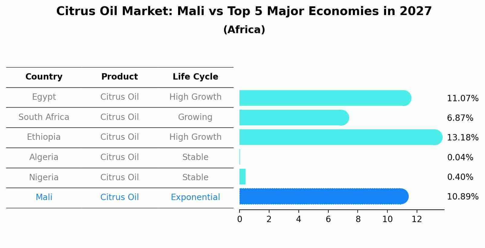 Citrus Oil Market: Mali vs Top 5 Major Economies in 2027 (Africa)