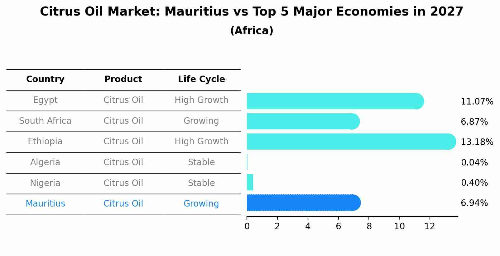 Citrus Oil Market: Mauritius vs Top 5 Major Economies in 2027 (Africa)
