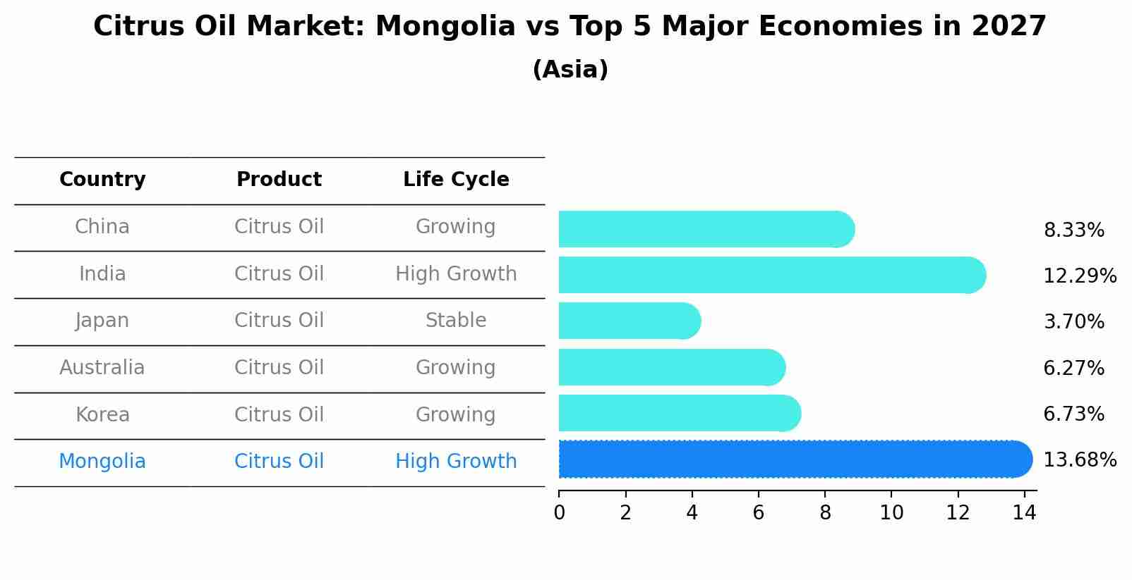 Citrus Oil Market: Mongolia vs Top 5 Major Economies in 2027 (Asia)
