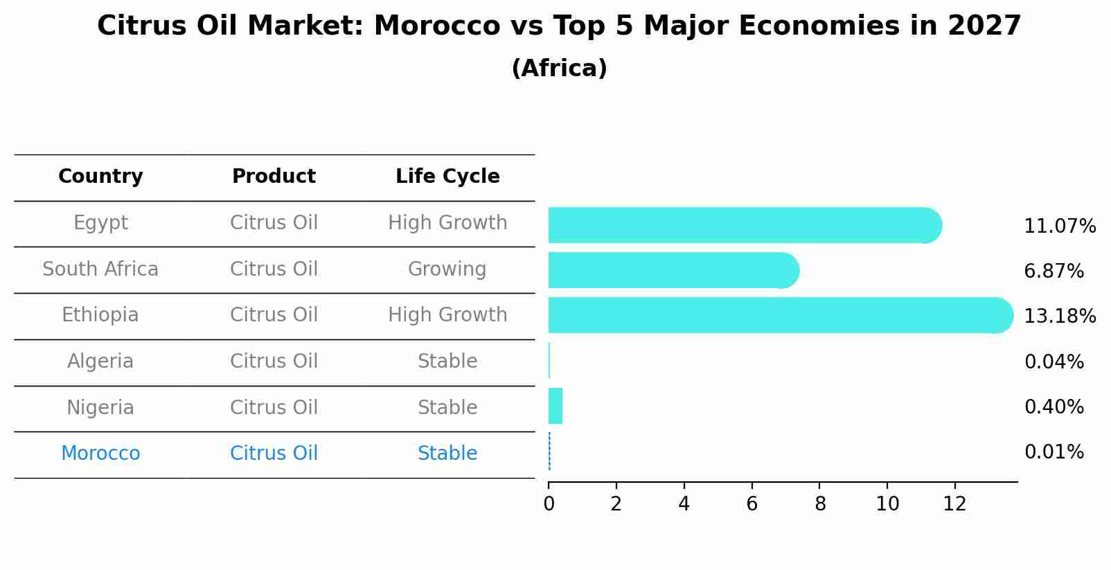 Citrus Oil Market: Morocco vs Top 5 Major Economies in 2027 (Africa)