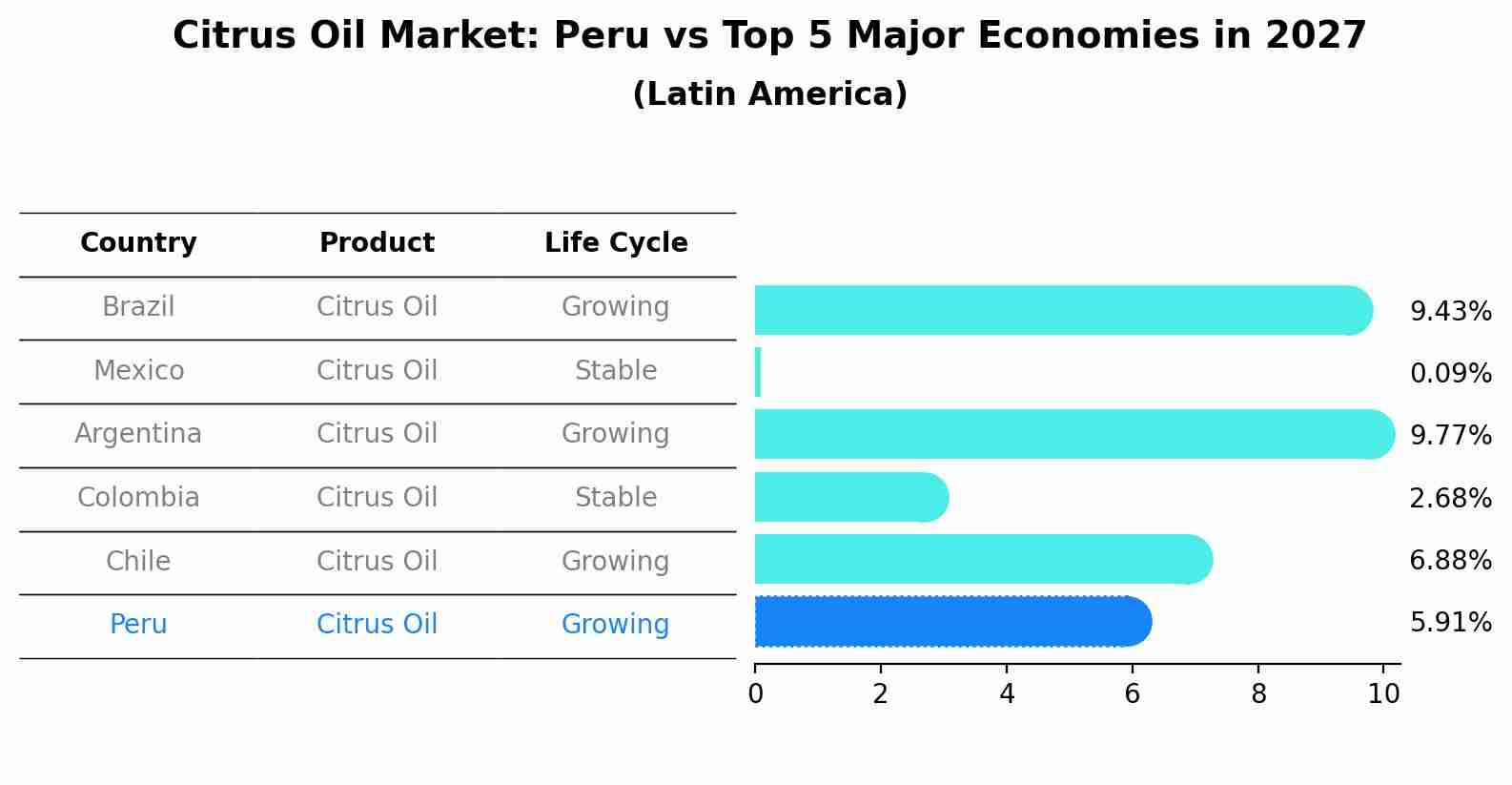 Citrus Oil Market: Peru vs Top 5 Major Economies in 2027 (Latin America)
