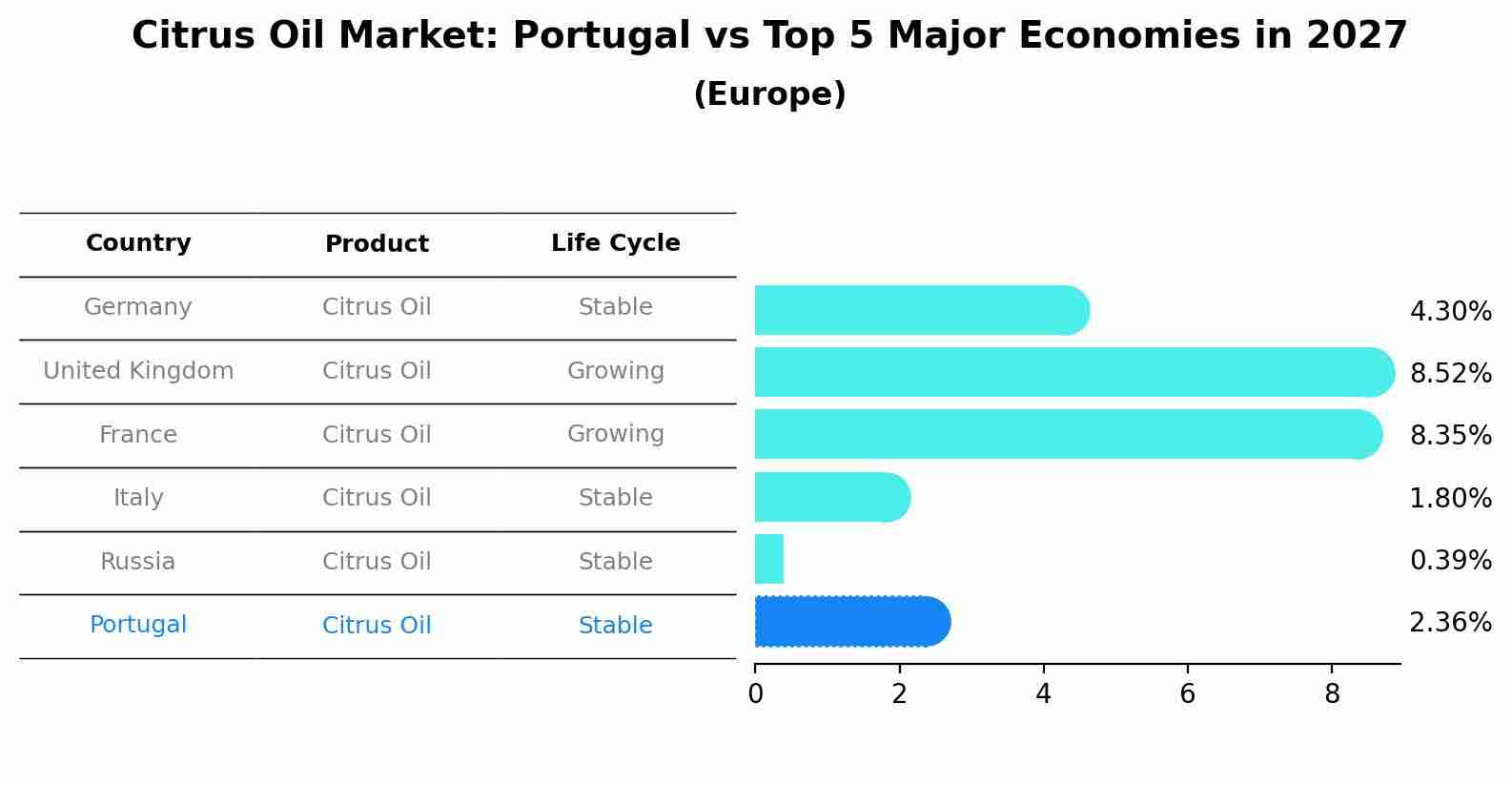 Citrus Oil Market: Portugal vs Top 5 Major Economies in 2027 (Europe)
