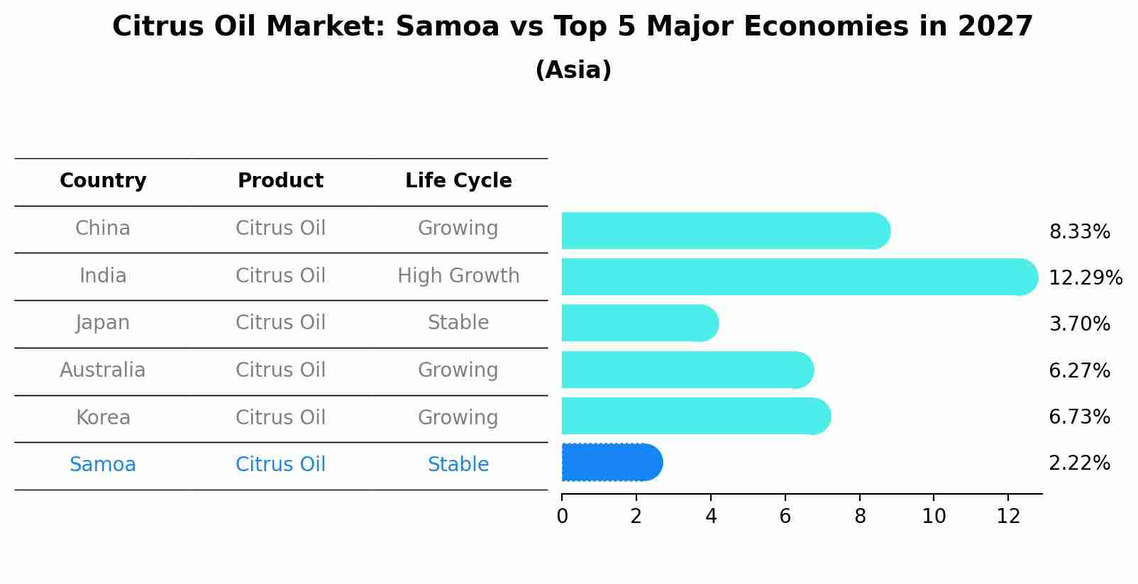 Citrus Oil Market: Samoa vs Top 5 Major Economies in 2027 (Asia)