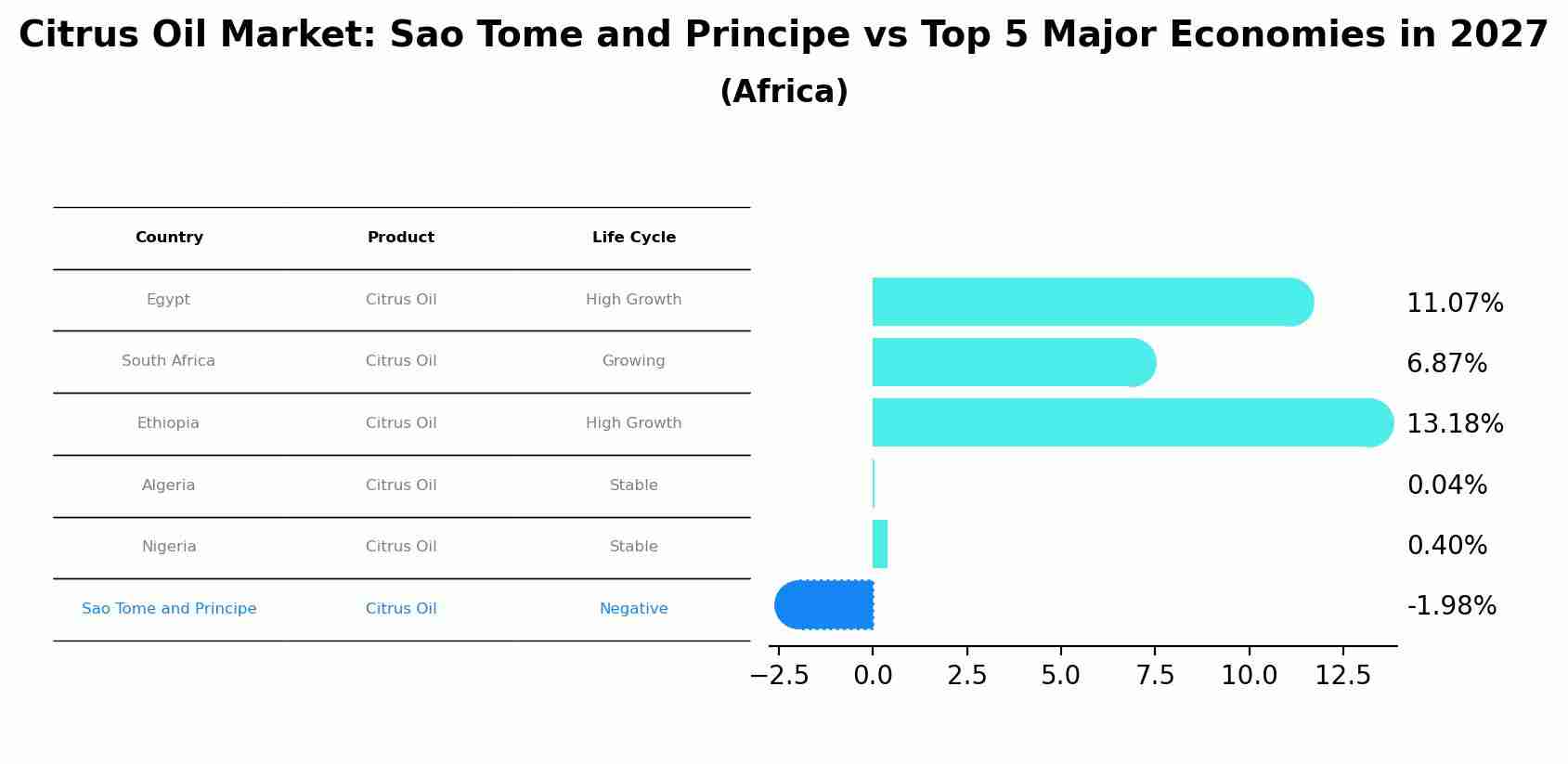 Citrus Oil Market: Sao Tome and Principe vs Top 5 Major Economies in 2027 (Africa)