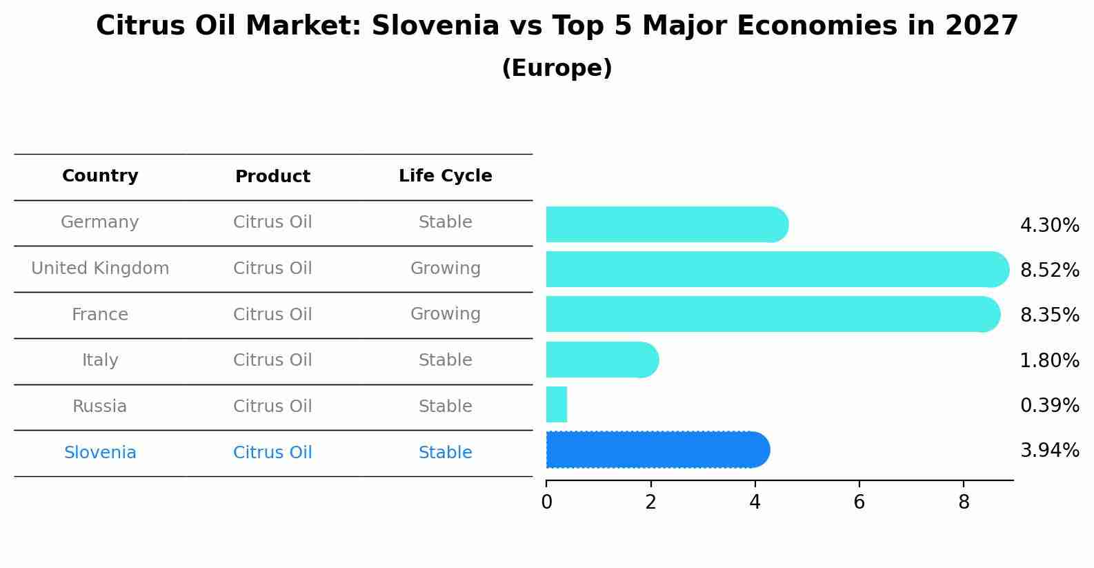 Citrus Oil Market: Slovenia vs Top 5 Major Economies in 2027 (Europe)