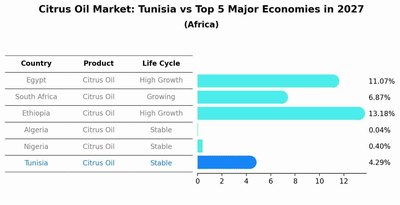 Citrus Oil Market: Tunisia vs Top 5 Major Economies in 2027 (Africa)