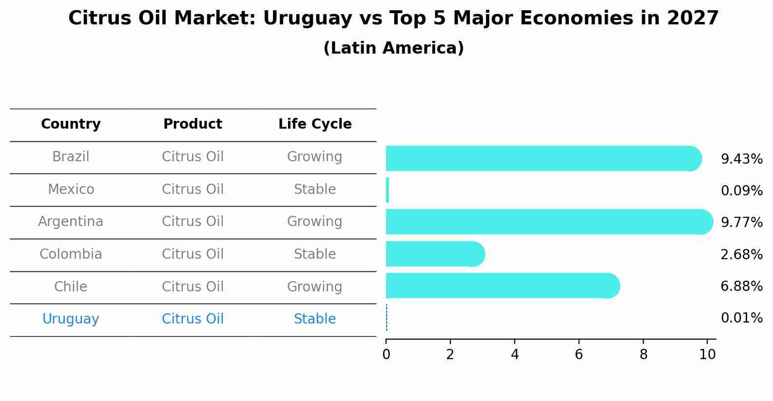 Citrus Oil Market: Uruguay vs Top 5 Major Economies in 2027 (Latin America)