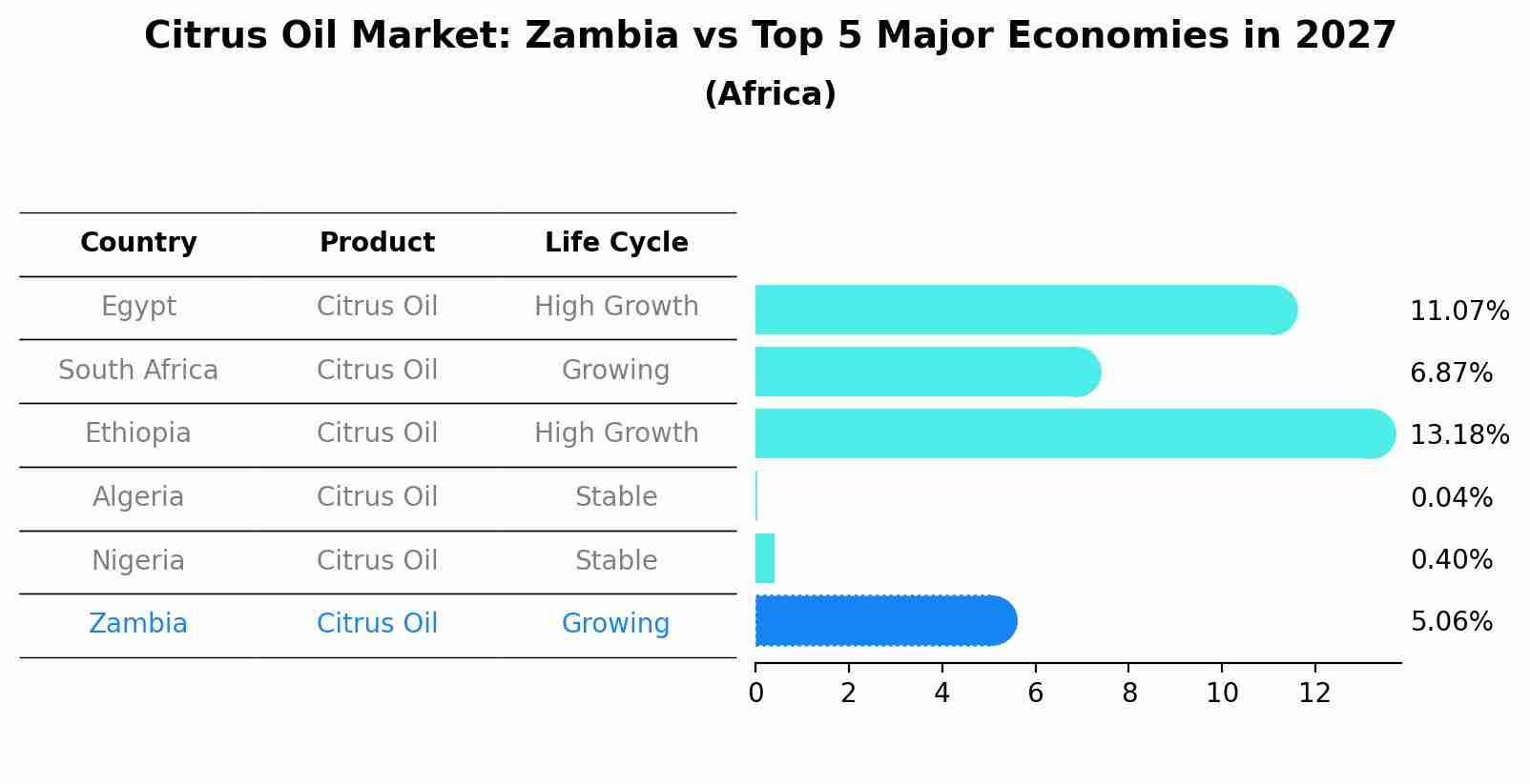 Citrus Oil Market: Zambia vs Top 5 Major Economies in 2027 (Africa)