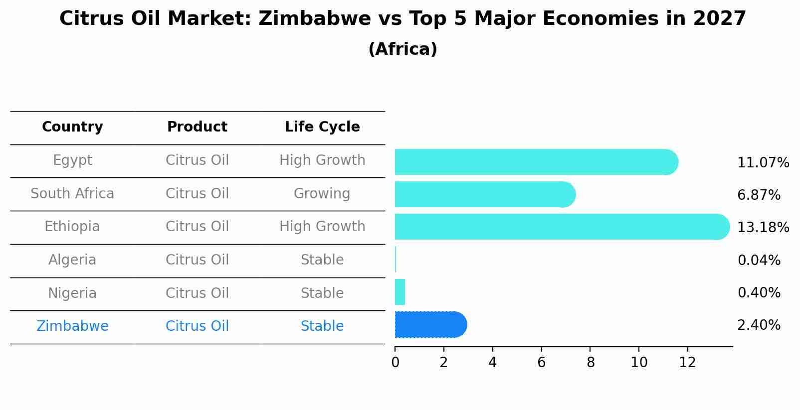 Citrus Oil Market: Zimbabwe vs Top 5 Major Economies in 2027 (Africa)