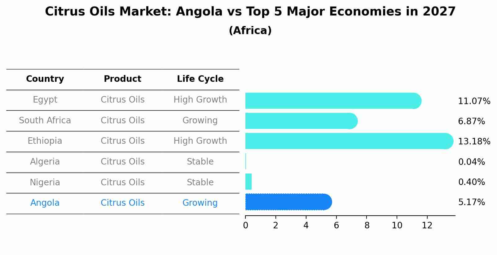 Citrus Oils Market: Angola vs Top 5 Major Economies in 2027 (Africa)