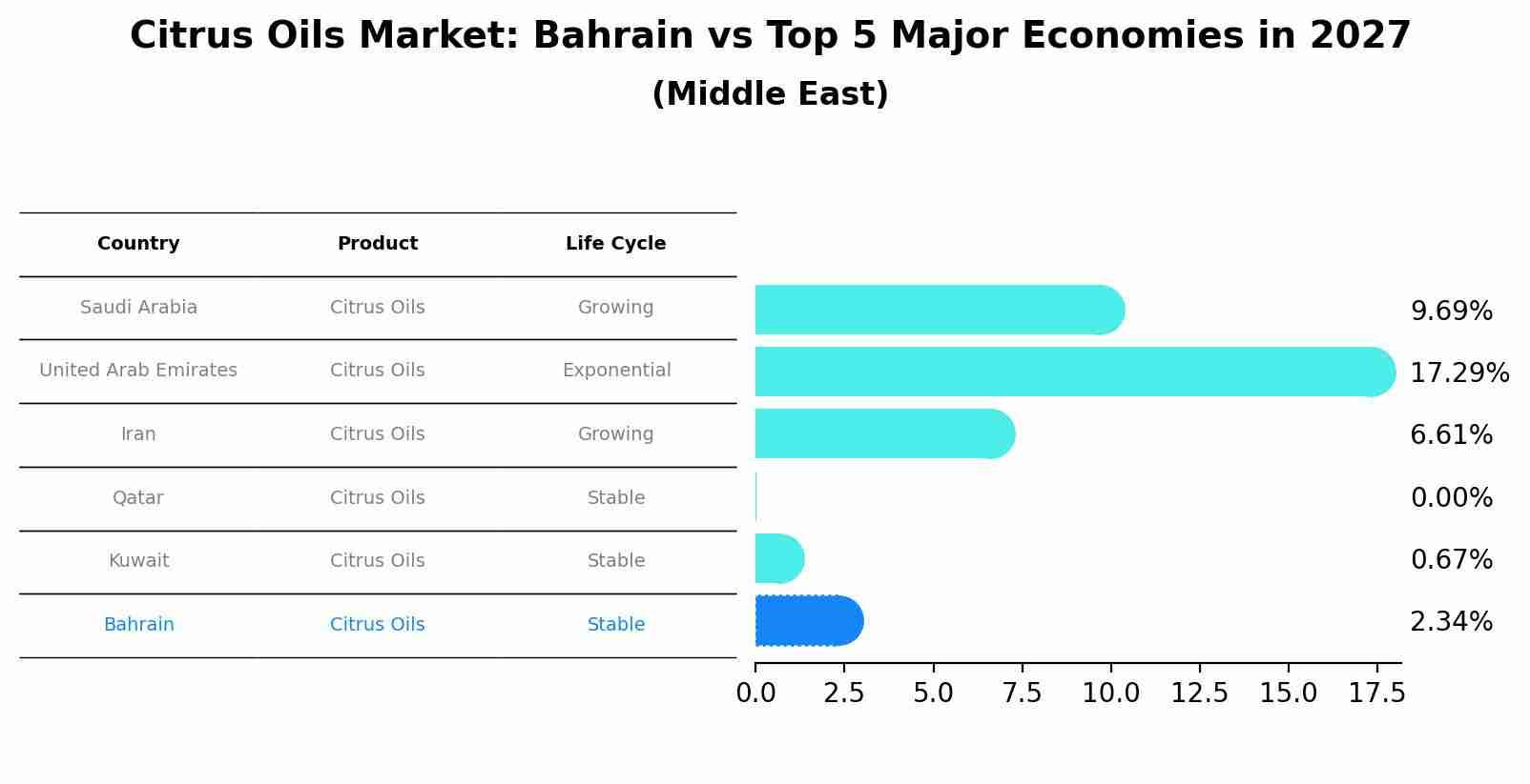 Citrus Oils Market: Bahrain vs Top 5 Major Economies in 2027 (Middle East)