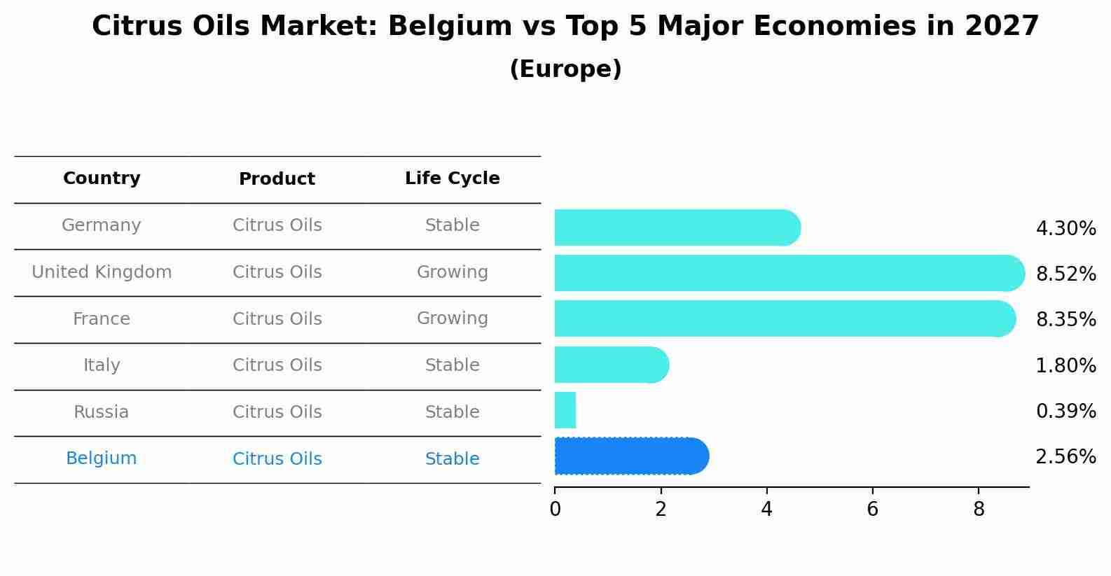 Citrus Oils Market: Belgium vs Top 5 Major Economies in 2027 (Europe)