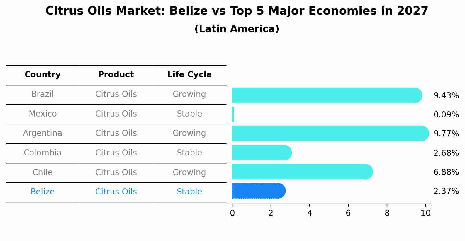 Citrus Oils Market: Belize vs Top 5 Major Economies in 2027 (Latin America)