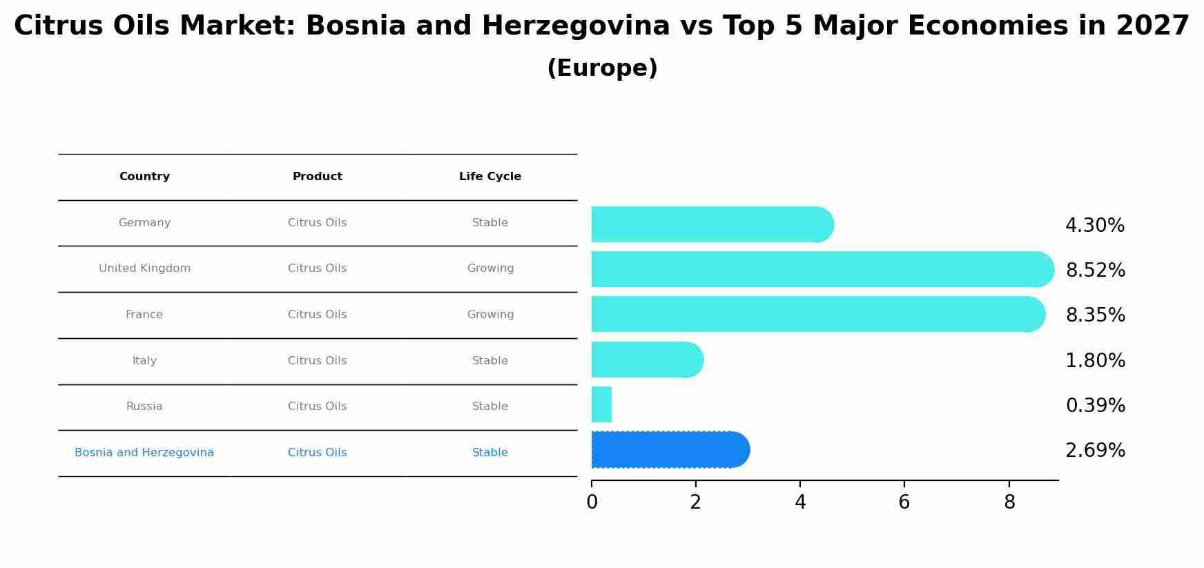Citrus Oils Market: Bosnia and Herzegovina vs Top 5 Major Economies in 2027 (Europe)
