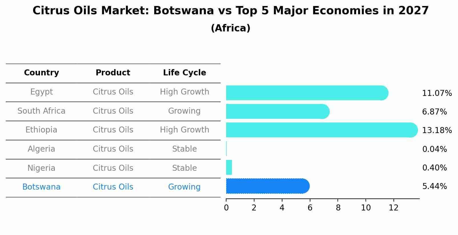 Citrus Oils Market: Botswana vs Top 5 Major Economies in 2027 (Africa)