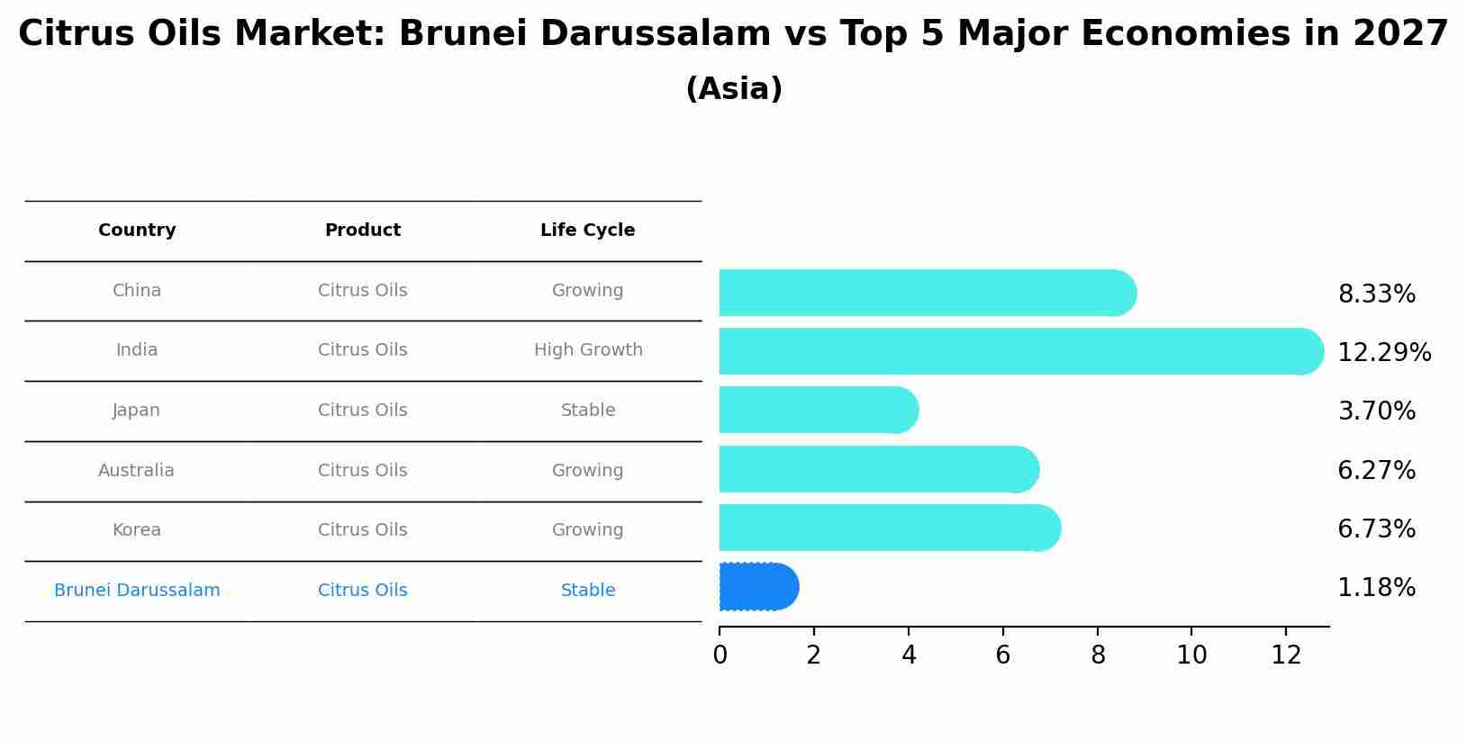 Citrus Oils Market: Brunei Darussalam vs Top 5 Major Economies in 2027 (Asia)
