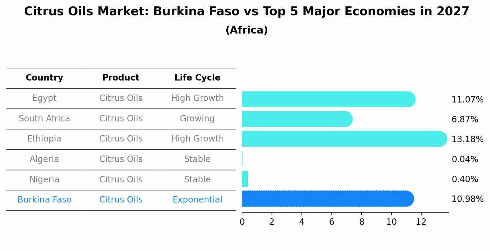 Citrus Oils Market: Burkina Faso vs Top 5 Major Economies in 2027 (Africa)
