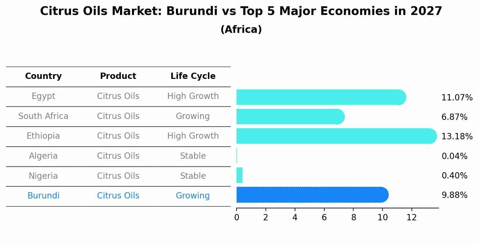 Citrus Oils Market: Burundi vs Top 5 Major Economies in 2027 (Africa)