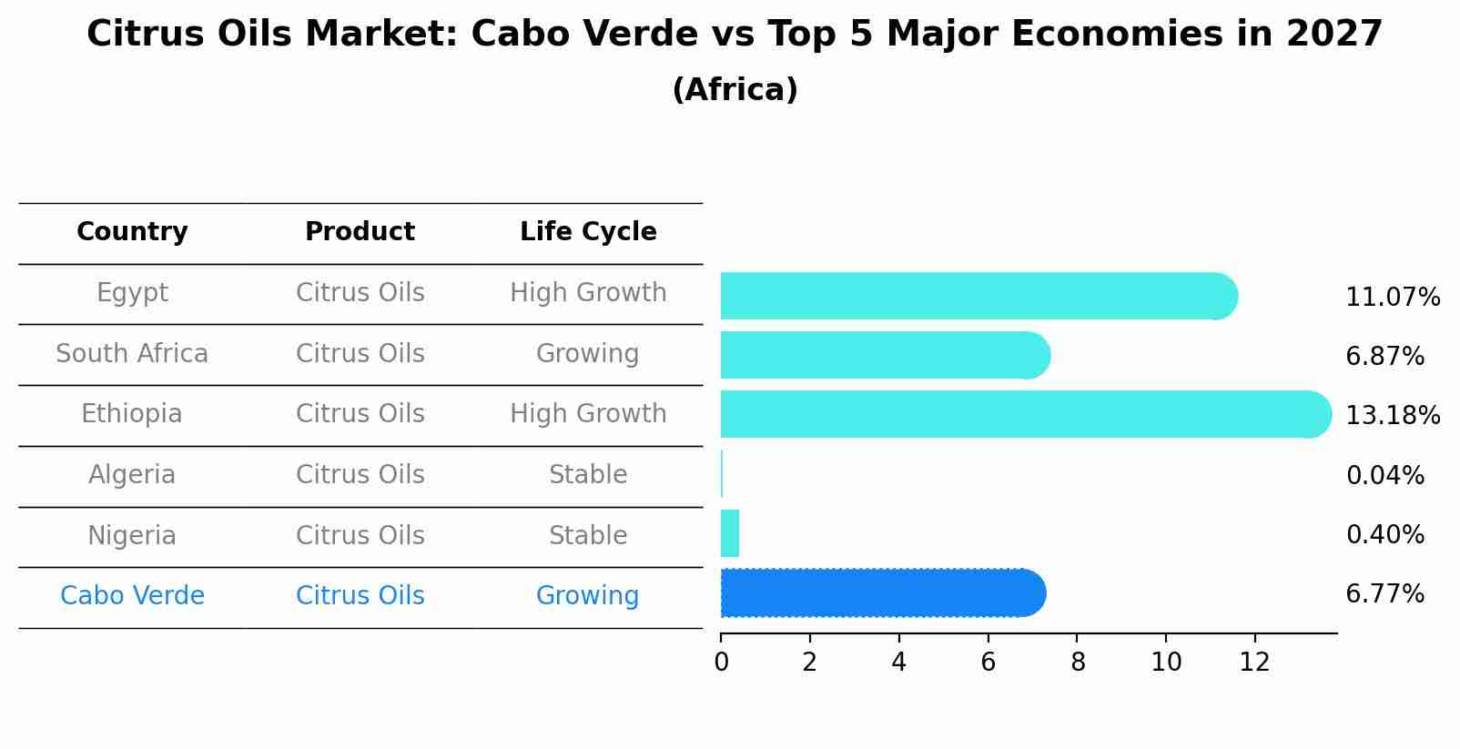 Citrus Oils Market: Cabo Verde vs Top 5 Major Economies in 2027 (Africa)