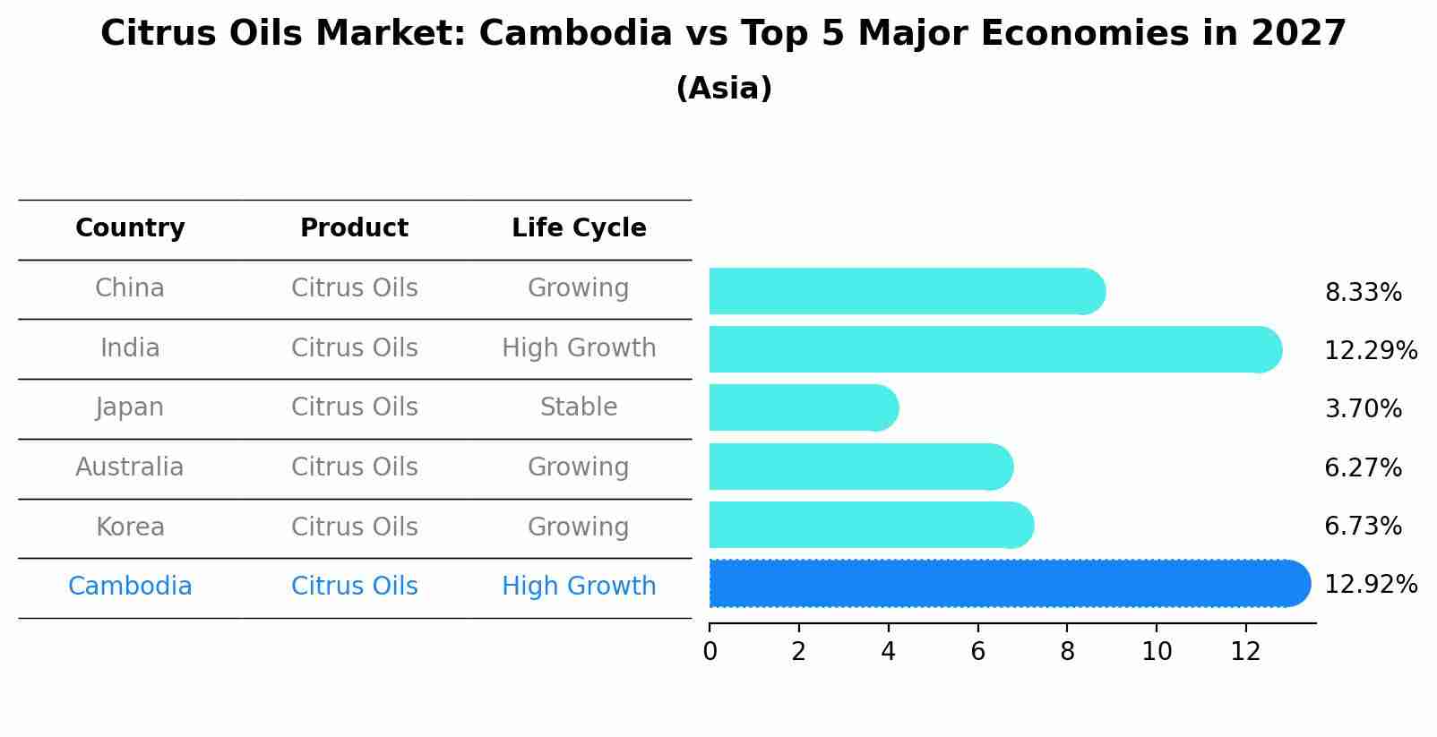 Citrus Oils Market: Cambodia vs Top 5 Major Economies in 2027 (Asia)