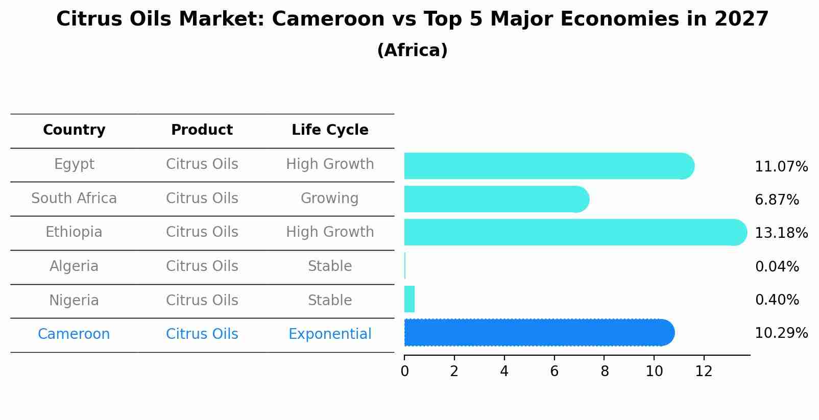 Citrus Oils Market: Cameroon vs Top 5 Major Economies in 2027 (Africa)