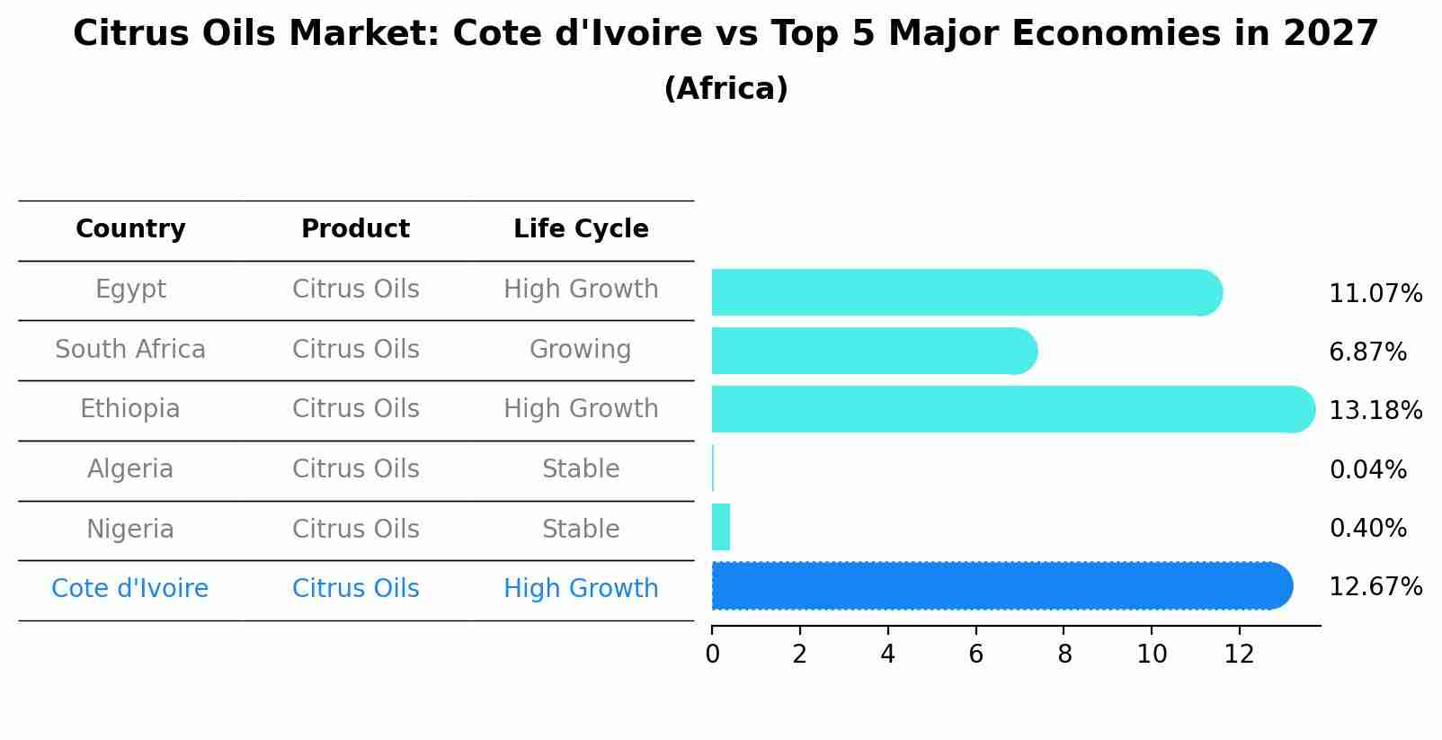 Citrus Oils Market: Cote d'Ivoire vs Top 5 Major Economies in 2027 (Africa)