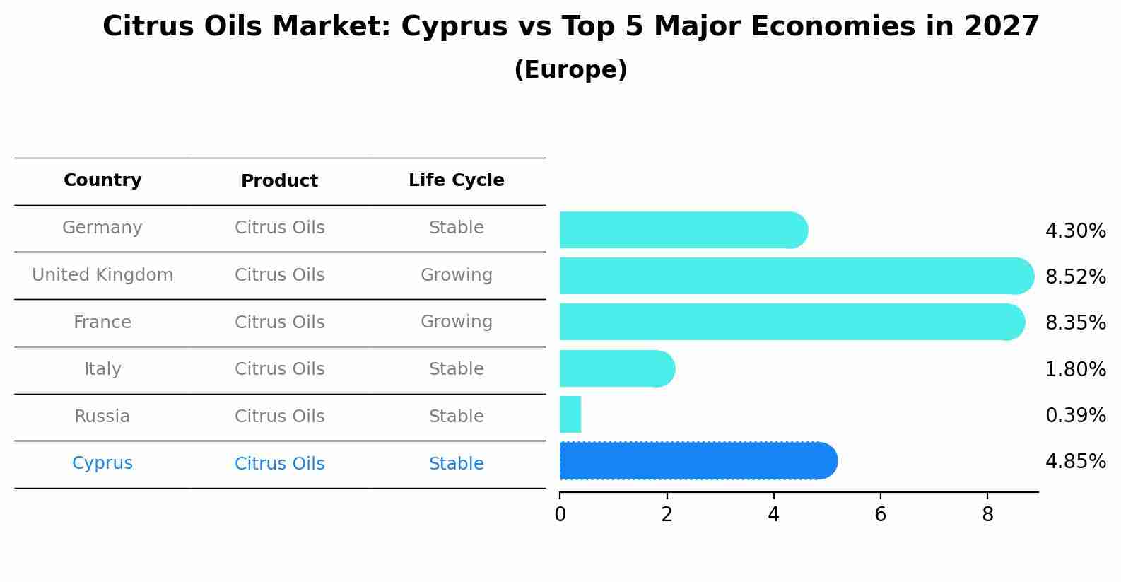 Citrus Oils Market: Cyprus vs Top 5 Major Economies in 2027 (Europe)