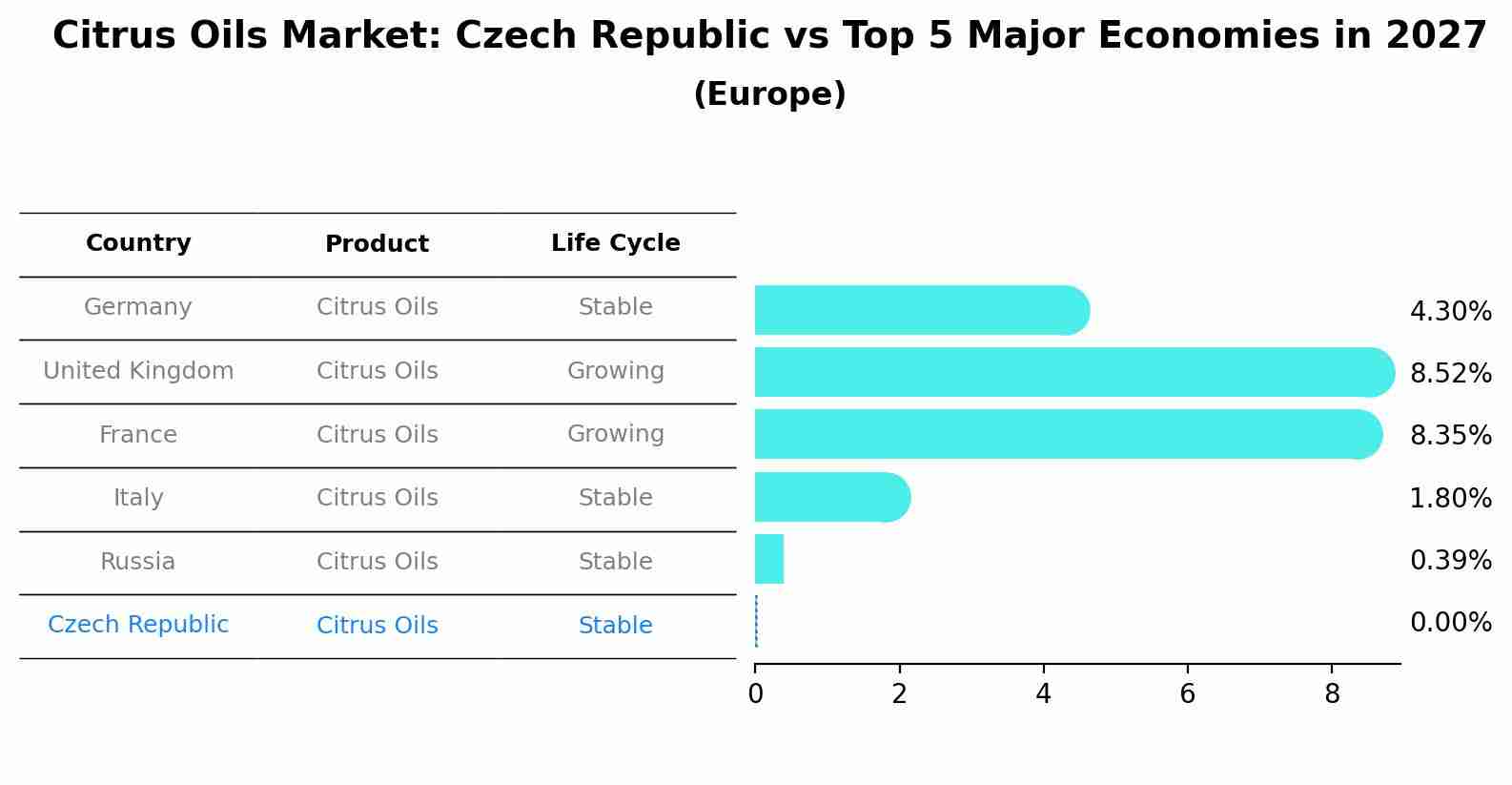 Citrus Oils Market: Czech Republic vs Top 5 Major Economies in 2027 (Europe)