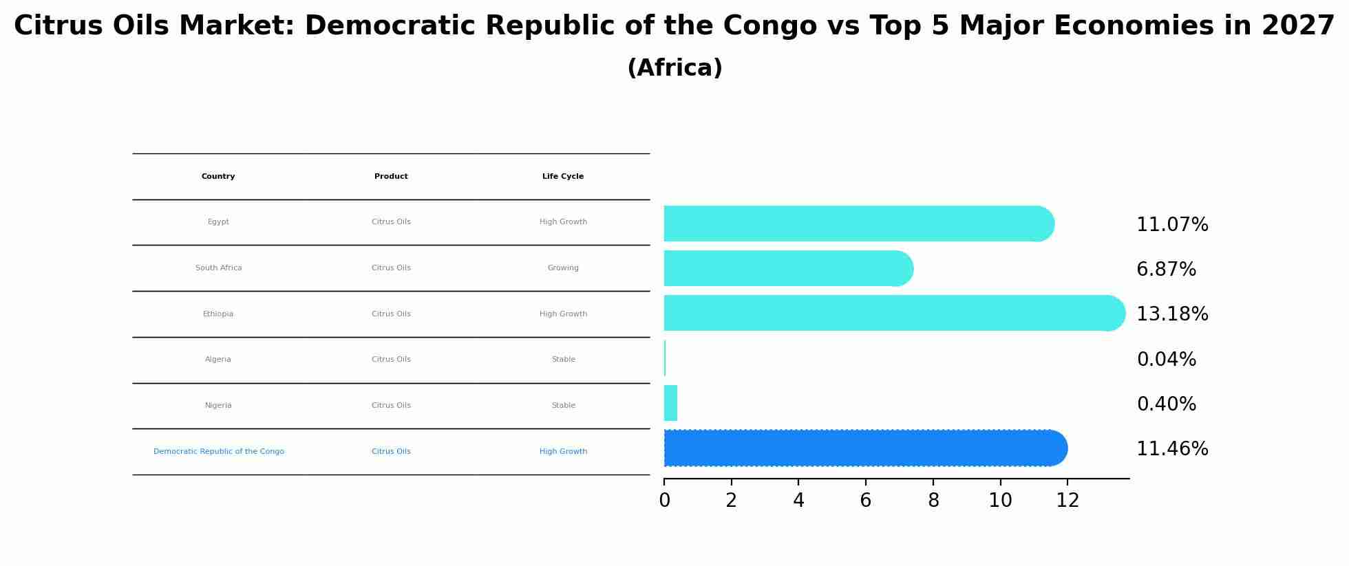 Citrus Oils Market: Democratic Republic of the Congo vs Top 5 Major Economies in 2027 (Africa)