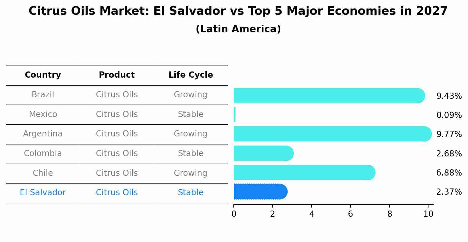Citrus Oils Market: El Salvador vs Top 5 Major Economies in 2027 (Latin America)