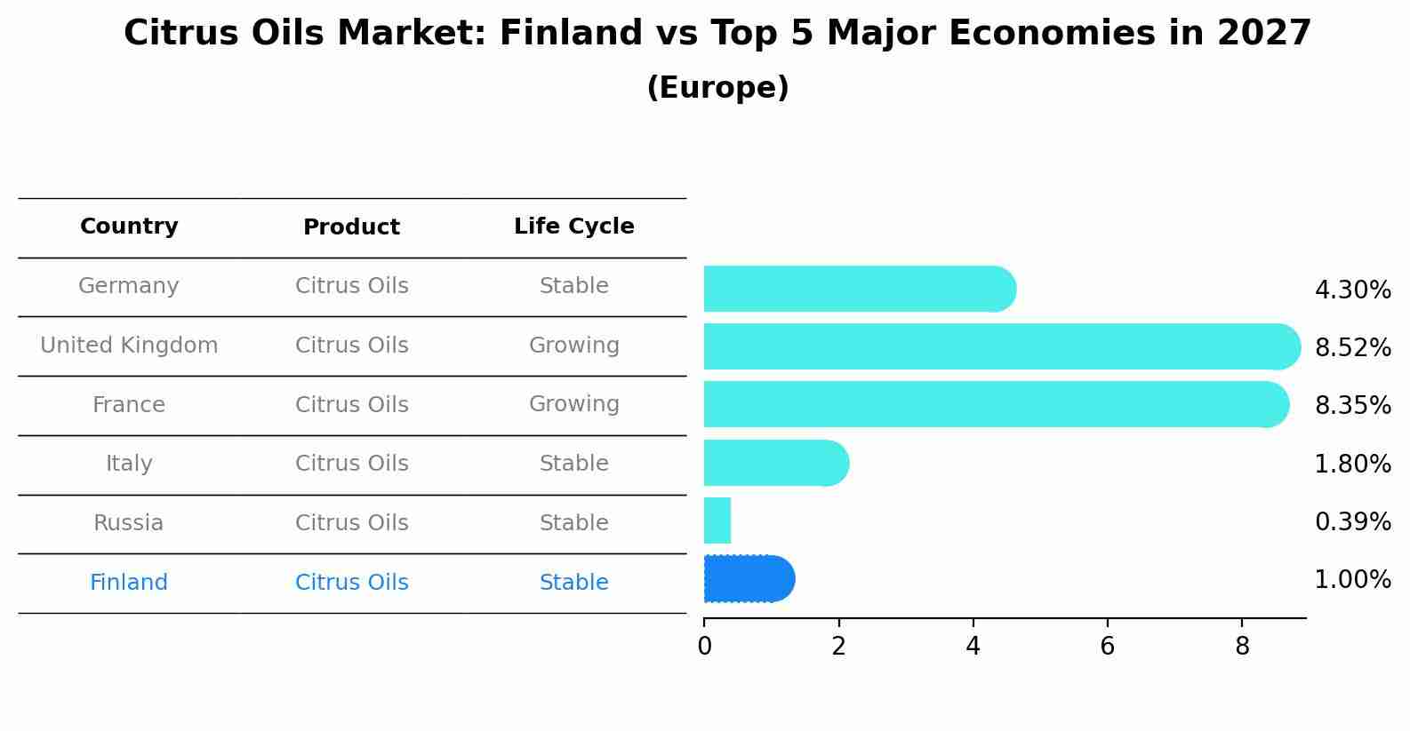 Citrus Oils Market: Finland vs Top 5 Major Economies in 2027 (Europe)