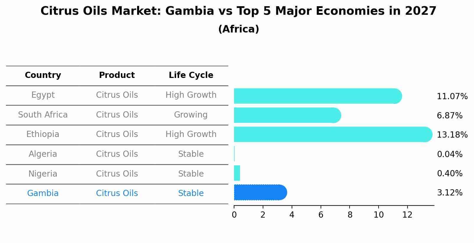 Citrus Oils Market: Gambia vs Top 5 Major Economies in 2027 (Africa)