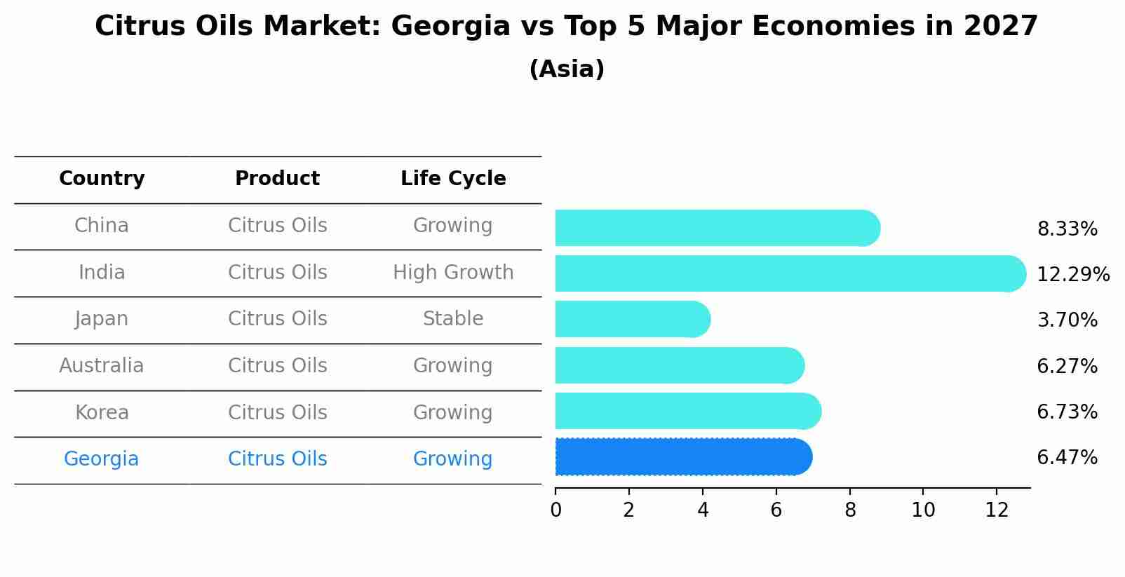 Citrus Oils Market: Georgia vs Top 5 Major Economies in 2027 (Asia)