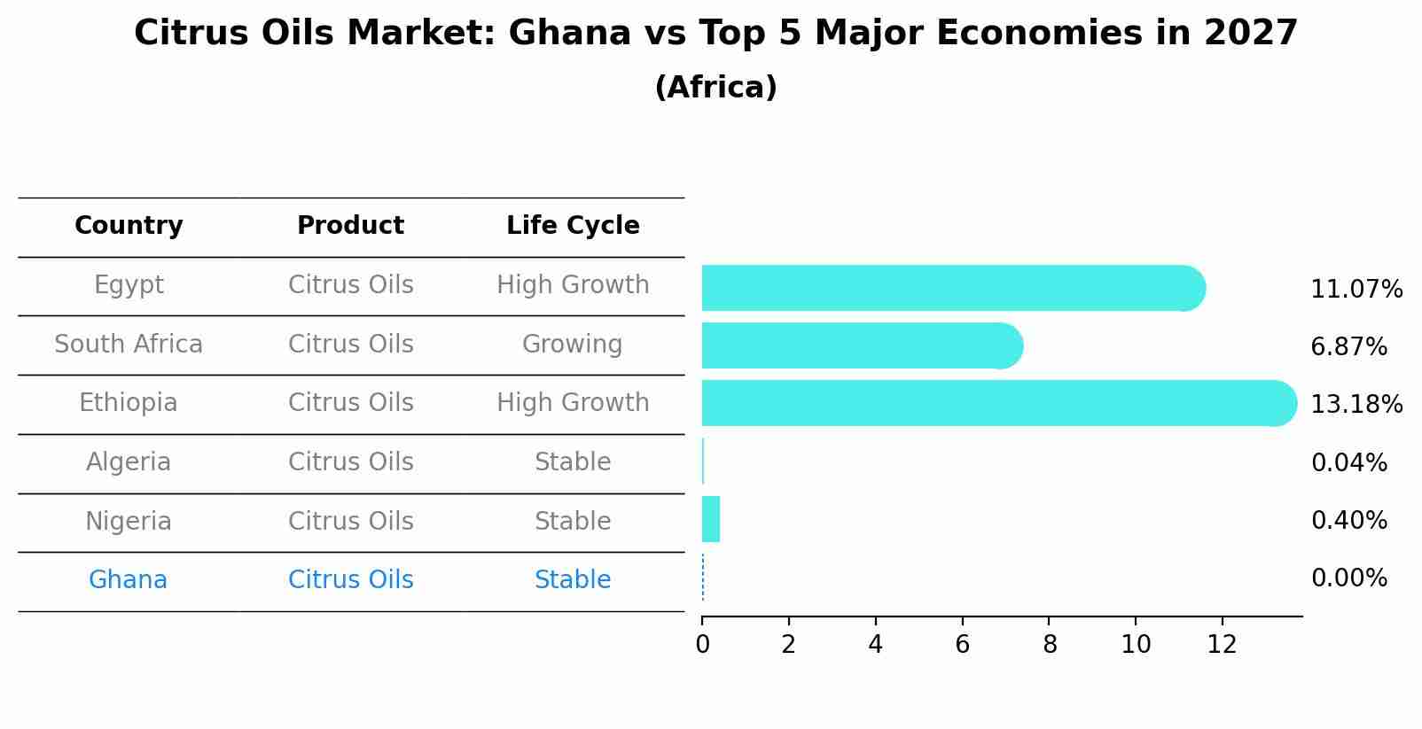 Citrus Oils Market: Ghana vs Top 5 Major Economies in 2027 (Africa)