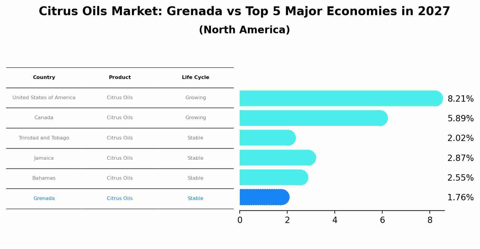 Citrus Oils Market: Grenada vs Top 5 Major Economies in 2027 (North America)