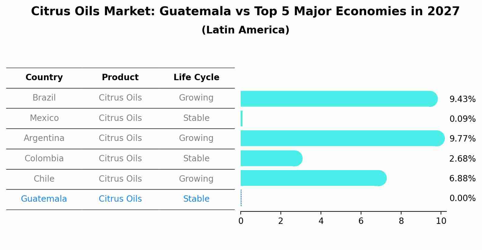 Citrus Oils Market: Guatemala vs Top 5 Major Economies in 2027 (Latin America)