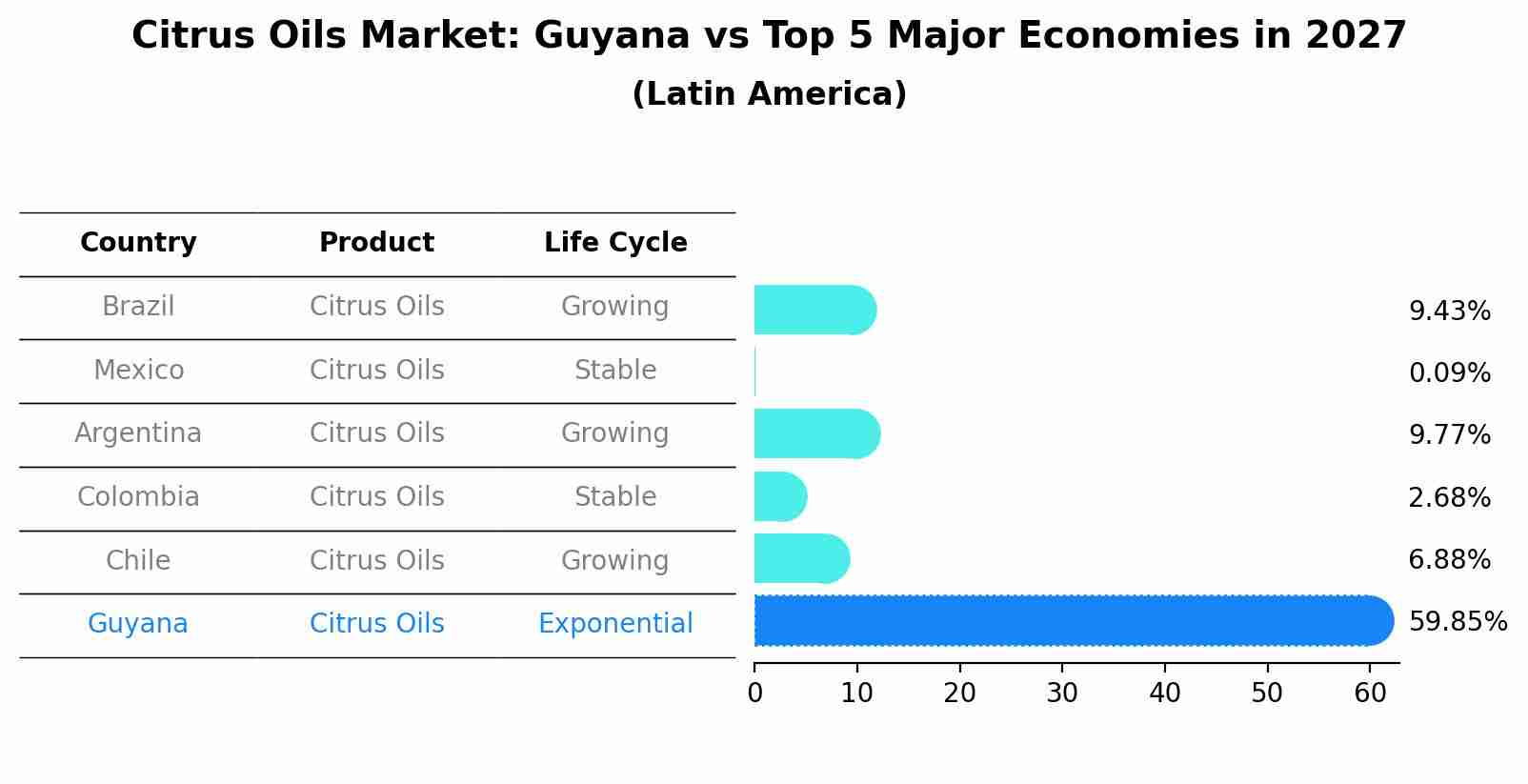 Citrus Oils Market: Guyana vs Top 5 Major Economies in 2027 (Latin America)